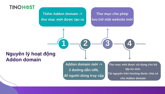 Cách thêm Addon Domain vào Host cPanel nhanh chóng, đơn giản 3 nguyen-ly-hoat-dong-cua-addon-domain