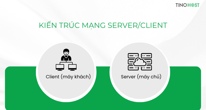 Client/server network là gì? Tại sao doanh nghiệp cần quan tâm đến hệ thống mạng này? 2 kien-truc-mang-client-server