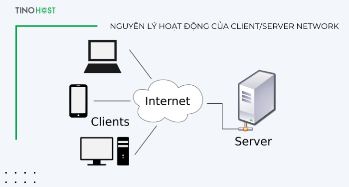 Client/server network là gì? Tại sao doanh nghiệp cần quan tâm đến hệ thống mạng này? 3 nguyen-ly-hoat-dong-cua-client-server-network