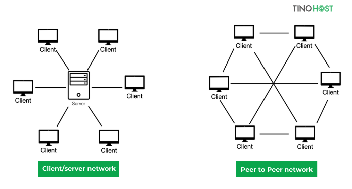 Client/server network là gì? Tại sao doanh nghiệp cần quan tâm đến hệ thống mạng này? 7 su-khac-nhau-giua-client-server-network-voi-p2p