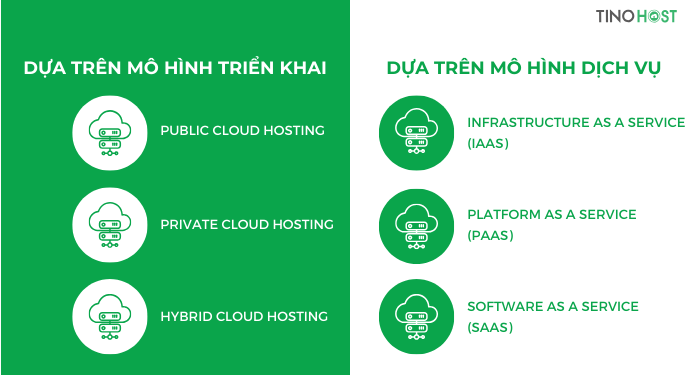 Cloud Hosting là gì? Giải pháp lưu trữ website đột phá trong kỷ nguyên số 3 phan-loai-cloud-hosting