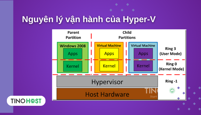 Hyper-V là gì? Cách thức hoạt động và lợi ích vượt trội 3 nguyen-ly-van-hanh-cua-hyper-v