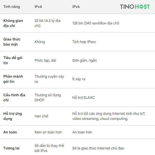 IPv6 address là gì? Bí quyết kết nối Internet an toàn và hiệu quả hơn 7 su-khac-biet-giua-ipv4-va-ipv6