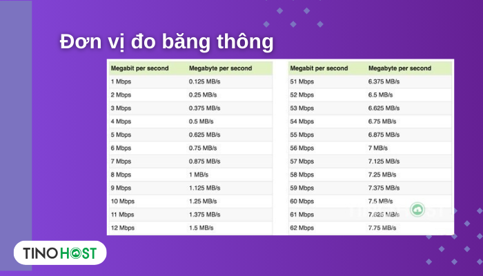 Max bandwidth là gì? Ảnh hưởng của Max bandwidth đến hosting như thế nào? 3 don-vi-do-bang-thong