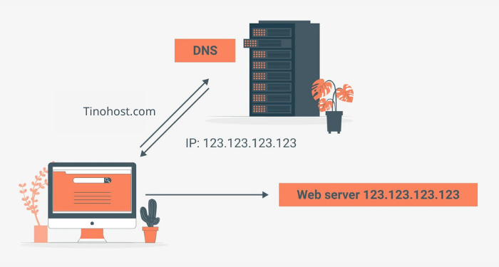 Name Servers là gì? Cách trỏ Domain bằng Name Servers 3 name-servers-hoat-dong-nhu-the-nao