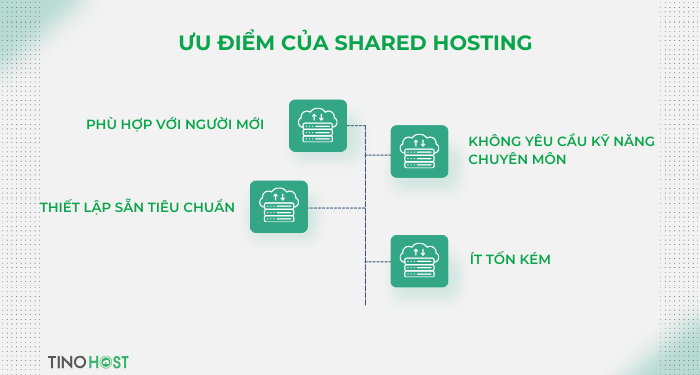 Nên lựa chọn Shared Hosting hay VPS Hosting? Đi tìm giải pháp hoàn hảo cho website của bạn 2 uu-diem-cua-shared-hosting