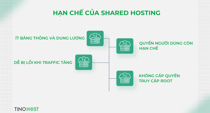 Nên lựa chọn Shared Hosting hay VPS Hosting? Đi tìm giải pháp hoàn hảo cho website của bạn 3 han-che-cua-shared-hosting