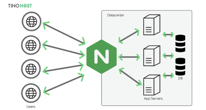 Nginx là gì? So sánh Nginx và Apache 2 nguyen-ly-hoat-dong-cua-nginx