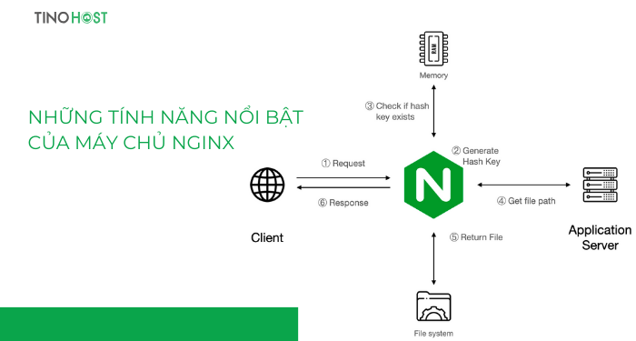 Nginx là gì? So sánh Nginx và Apache 3 nhung-tinh-nang-cua-may-chu-http-nginx