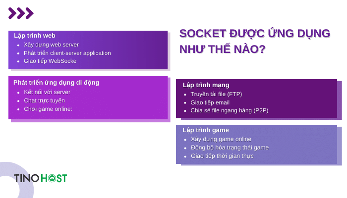 Socket là gì? Giải mã chi tiết về "cổng giao tiếp" của thế giới mạng 6 ung-dung-cua-socket-trong-thuc-tien