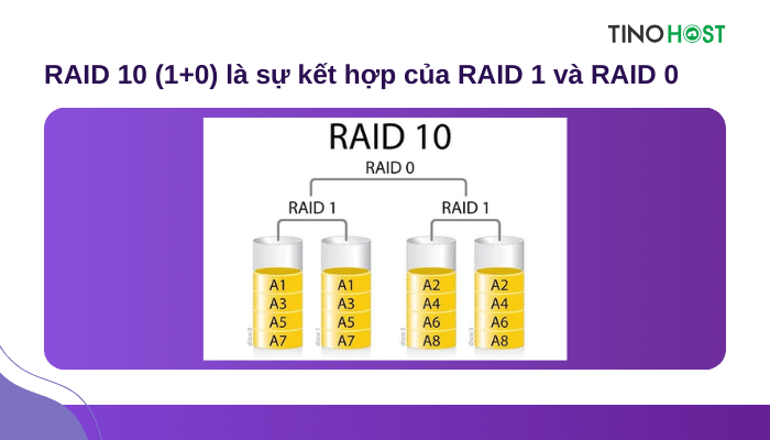 SSD RAID là gì? Giải pháp lưu trữ hoàn hảo cho hiệu suất và độ an toàn 4 raid-10-la-su-ket-hop-cua-raid-1-va-raid-0