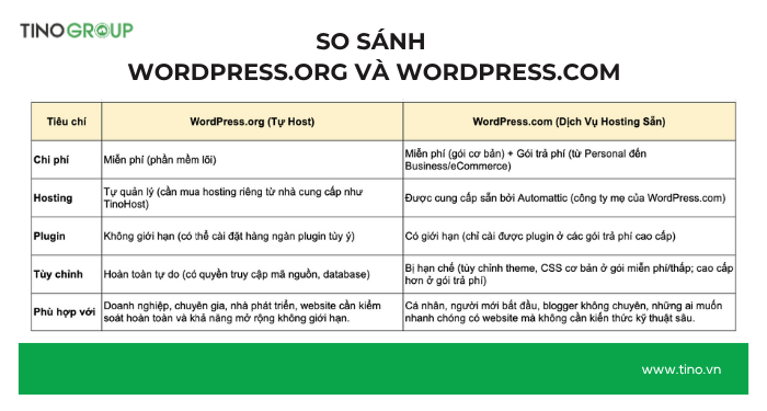 So sánh WordPress.org và WordPress.com