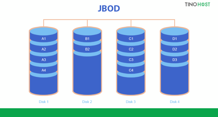 JBOD là gì? Công nghệ lưu trữ này có gì đặc biệt? So sánh JBOD và RAID 2 cau-tao-cua-jbob