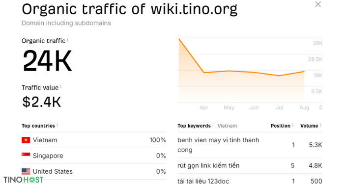 Bật mí cách kiểm tra traffic của website chính xác và đơn giản 10 su-dung-ahrefs