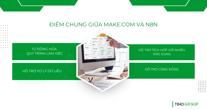 So sánh Make.com vs n8n (2025): Nền tảng nào tốt hơn cho doanh nghiệp? 5 Điểm chung giữa Make.com và n8n