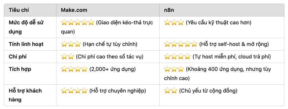 So sánh Make.com vs n8n (2025): Nền tảng nào tốt hơn cho doanh nghiệp? 6 Bảng so sánh nhanh