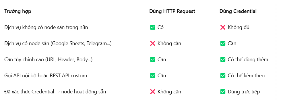 Hướng dẫn cách thêm API vào n8n bằng HTTP Request (chi tiết cho người mới) 17 Xác thực Credential và thêm API bằng HTTP Request có giống nhau không?