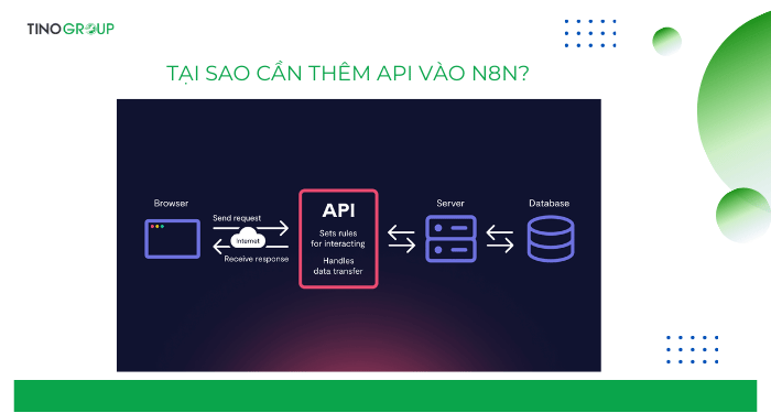 Hướng dẫn cách thêm API vào n8n bằng HTTP Request (chi tiết cho người mới) 2 Tại sao cần thêm API vào n8n?
