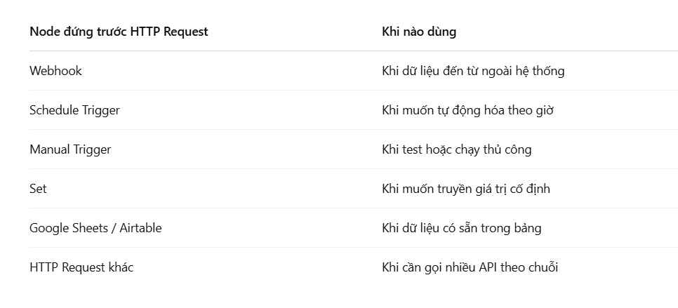Hướng dẫn cách thêm API vào n8n bằng HTTP Request (chi tiết cho người mới) 8 Cách thêm API vào n8n thông qua node HTTP Request