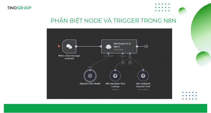 Phân biệt node và trigger trong n8n