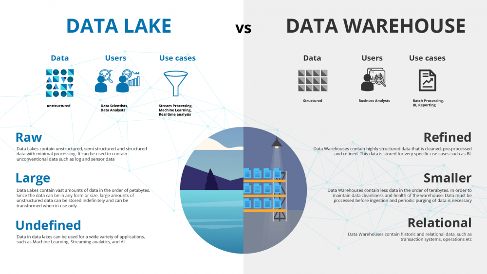Data lake là gì? So sánh Data lake với Data warehouse 4 data-lake-la-gi
