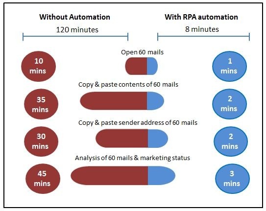 RPA là gì? Một số lợi ích của RPA đối với doanh nghiệp 3 rpa-la-gi