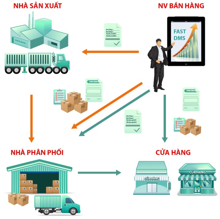 Kênh phân phối là gì? Cách xây dựng kênh phân phối hiệu quả 3 kenh-phan-phoi-la-gi