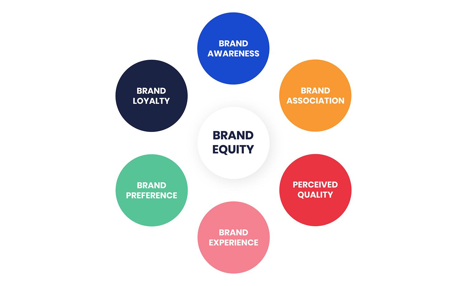 Brand Equity là gì? Chiến lược giữ vững Brand Equity hiệu quả dành cho doanh nghiệp 3 brand-equity-la-gi