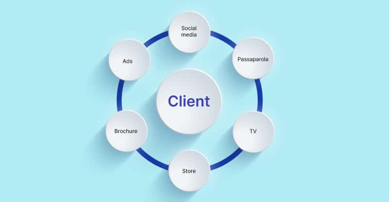 Xác định các điểm chạm trong trải nghiệm khách hàng 1 diem-cham-trong-trai-nghiem-khach-hang