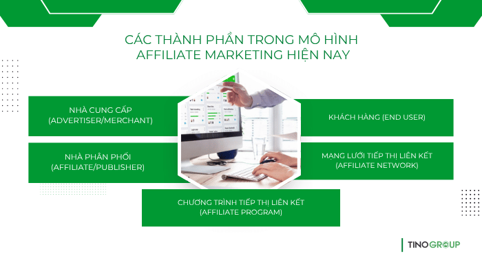 Affiliate marketing là gì? Hướng dẫn cách kiếm tiền online với Affiliate marketing 2025 2 Các thành phần trong mô hình Affiliate marketing hiện nay
