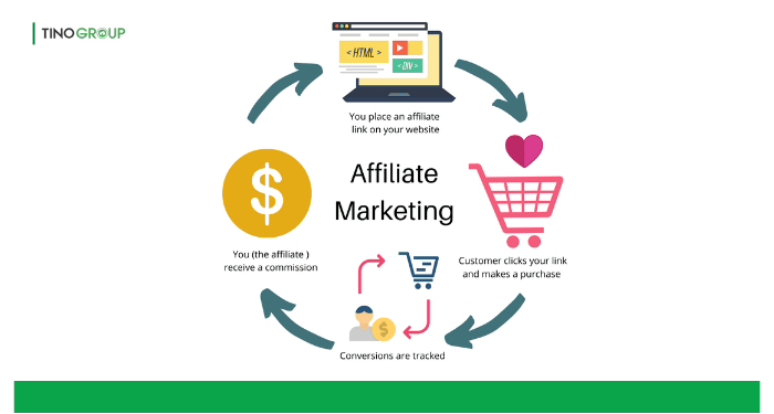 Affiliate marketing là gì? Hướng dẫn cách kiếm tiền online với Affiliate marketing 2025 3 Mô hình Affiliate marketing hoạt động như thế nào?