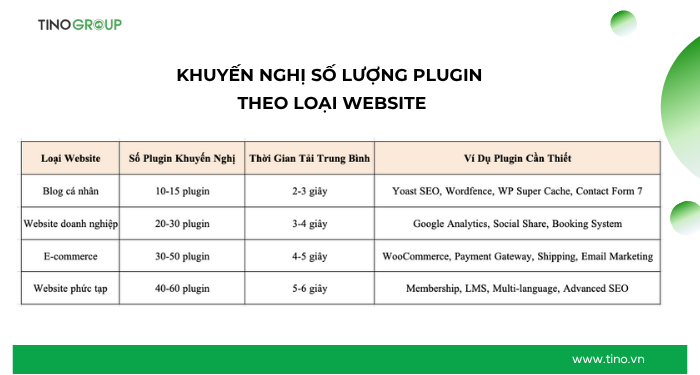 Nên cài đặt tối đa bao nhiêu plugin WordPress để website mượt mà? 4 Khuyến Nghị Số Lượng Plugin Theo Loại Website