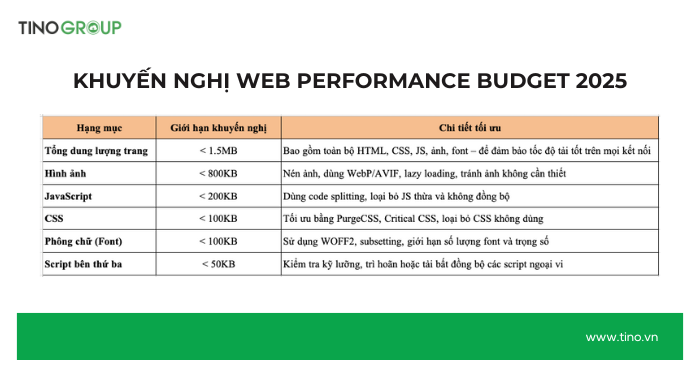 Khuyến nghị WEB Performance Budget 2025