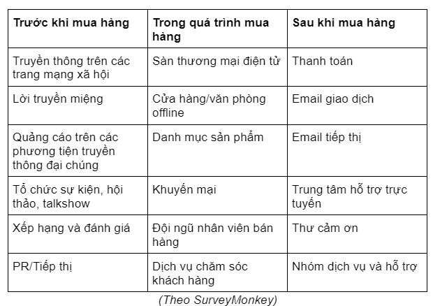 Xác định các điểm chạm trong trải nghiệm khách hàng 4 diem-cham-trong-trai-nghiem-khach-hang