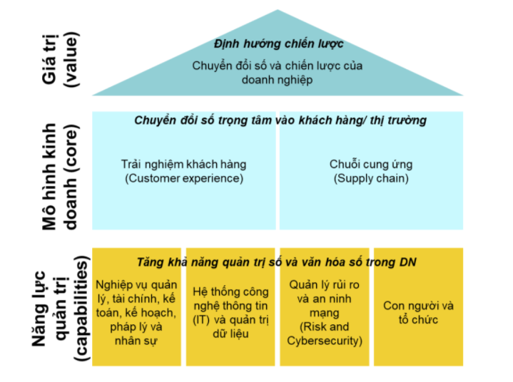 Định nghĩa và các khái niệm chuyển đổi số cho doanh nghiệp 1