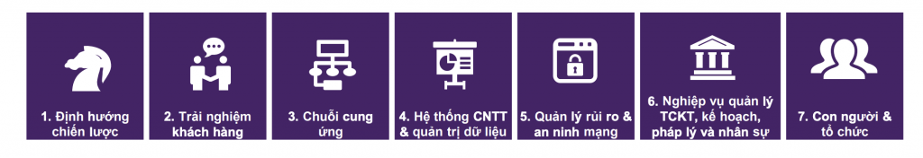 Công cụ đánh giá mức độ sẵn sàng trong chuyển đổi số của doanh nghiệp nhỏ và vừa 1