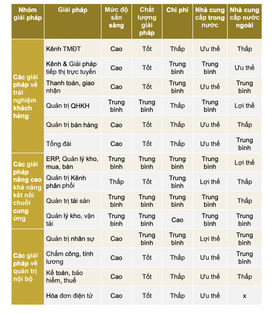 Chỉ dẫn các giải pháp công nghệ theo lộ trình chuyển đổi số theo hướng dẫn mới nhất 2022 6 Chỉ dẫn các giải pháp công nghệ theo lộ trình chuyển đổi số theo hướng dẫn mới nhất 2022 6