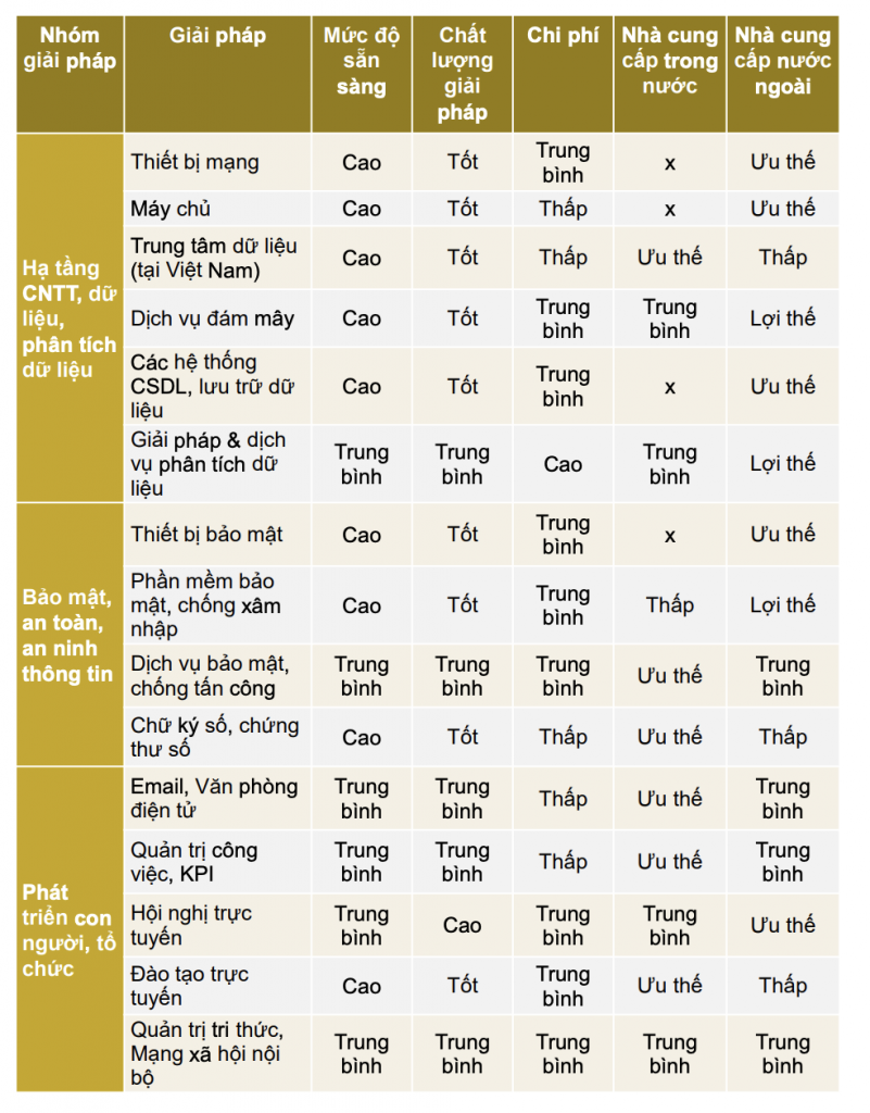 Chỉ dẫn các giải pháp công nghệ theo lộ trình chuyển đổi số theo hướng dẫn mới nhất 2022 7 Chỉ dẫn các giải pháp công nghệ theo lộ trình chuyển đổi số theo hướng dẫn mới nhất 2022 7