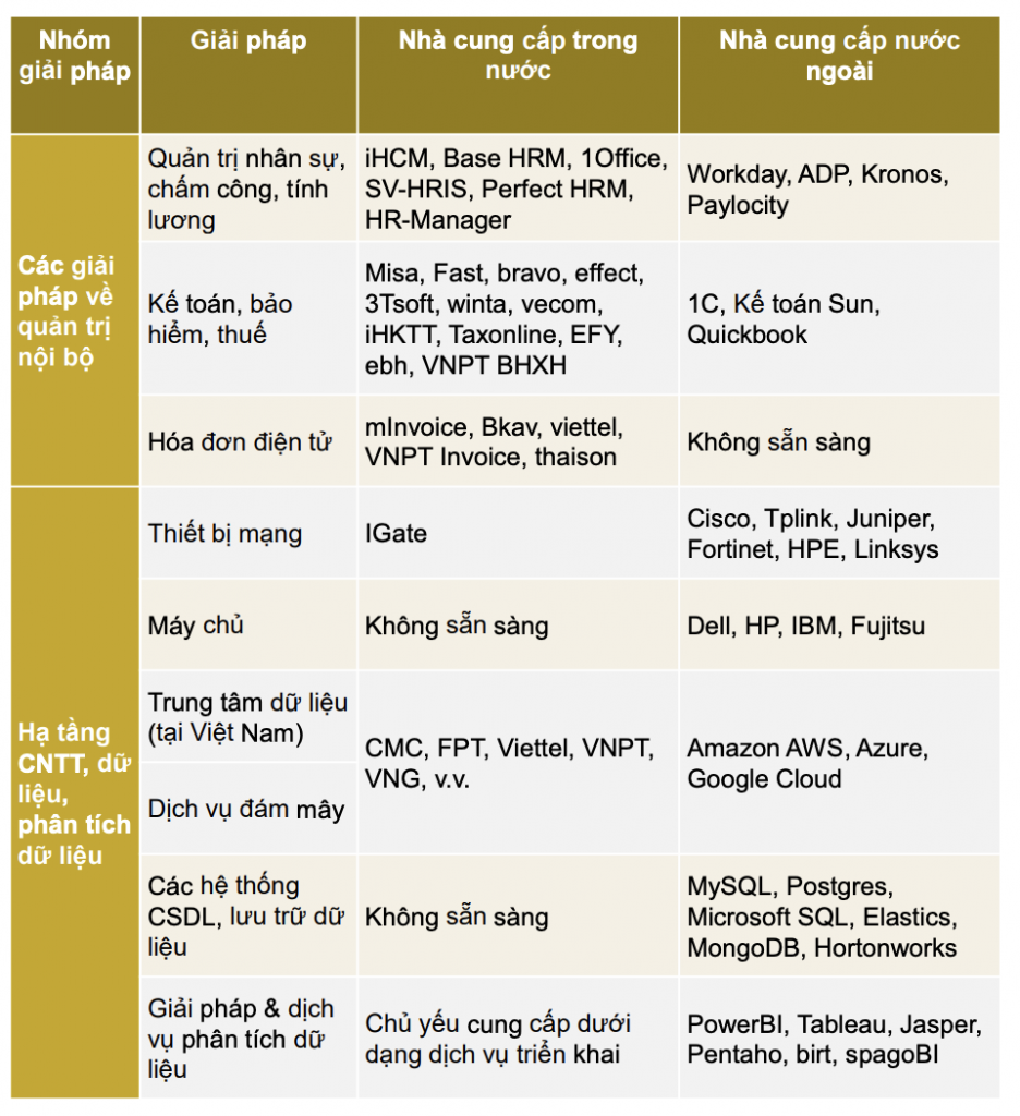Chỉ dẫn các giải pháp công nghệ theo lộ trình chuyển đổi số theo hướng dẫn mới nhất 2022 9 Chỉ dẫn các giải pháp công nghệ theo lộ trình chuyển đổi số theo hướng dẫn mới nhất 2022 9
