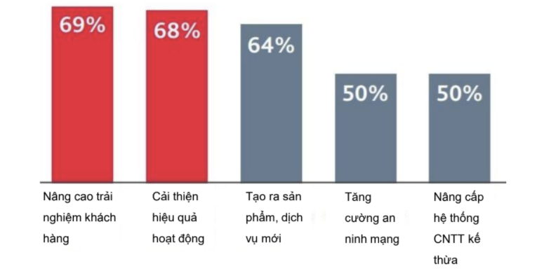 Đánh giá tình hình chuyển đổi số trên thế giới và tại Việt Nam 7 Đánh giá tình hình chuyển đổi số trên thế giới và tại Việt Nam 7