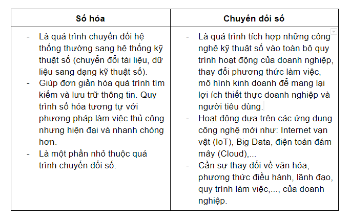 Số hóa là gì? Sự khác biệt giữa số hóa và chuyển đổi số 5 so-hoa-la-gi