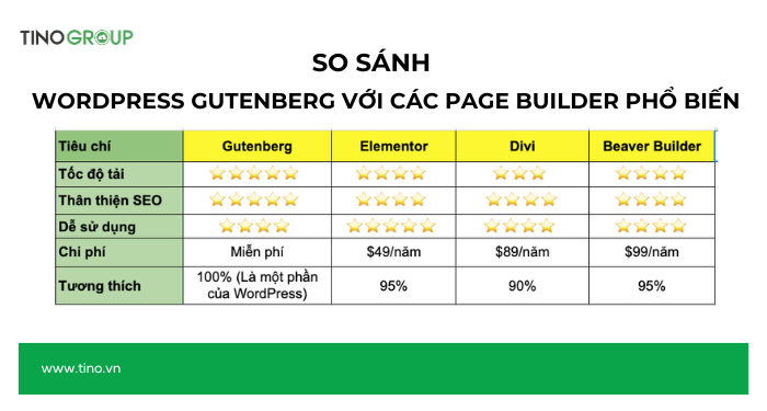 So sánh WordPress Gutenberg với các Page Builder phổ biến