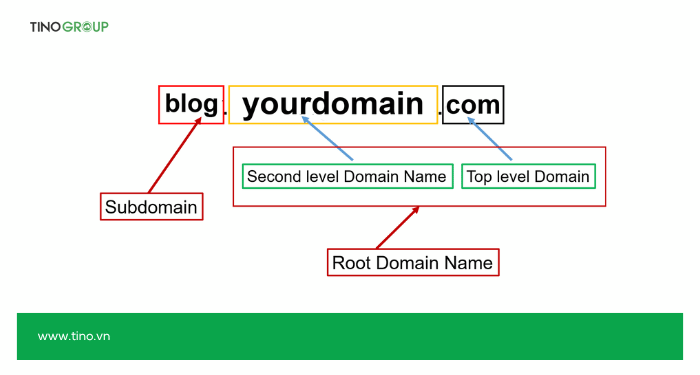 Subdomain là gì? Sự khác biệt giữa Subdomain và tên miền chính 2 Cấu trúc của Subdomain