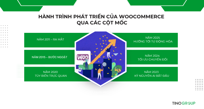 WooCommerce là gì? Cách bắt đầu bán hàng trực tuyến nhanh chóng 2 Hành trình phát triển của Woocommerce qua các cột mốc