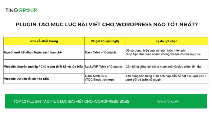 Top 10 Plugin tạo mục lục bài viết cho WordPress 2025 (Chuẩn SEO & UX) 14 Không có plugin "tốt nhất" tuyệt đối, chỉ có plugin "phù hợp nhất"!