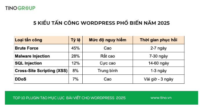 Hướng dẫn bảo mật WordPress 2025: 13+ Biện pháp bảo vệ website khỏi hacker! 2 Top 5 kiểu tấn công phổ biến