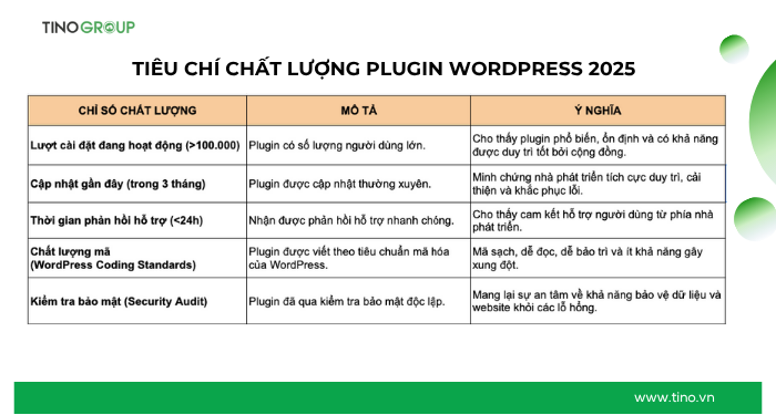 Plugin WordPress là gì? Xu hướng 2025 và cách tối ưu hiệu suất website 4 Tiêu chí chất lượng Plugin WordPress 2025