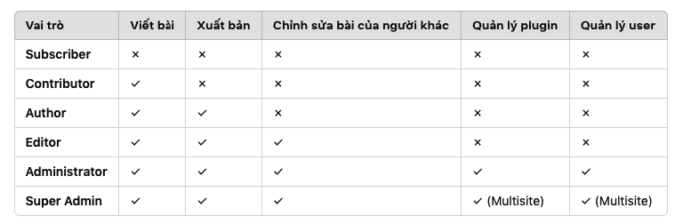 Các vai trò người dùng mặc định trong WordPress