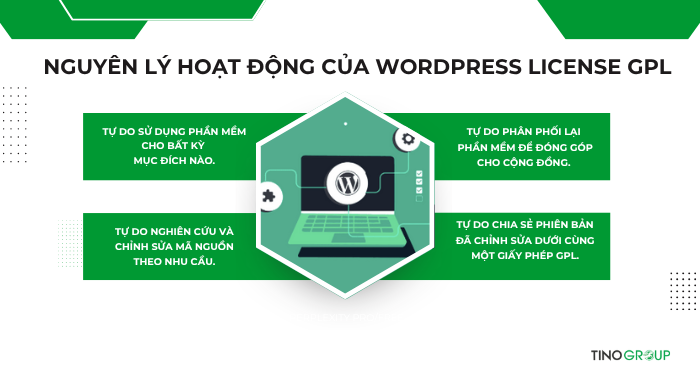 WordPress License GPL là gì? Hướng dẫn chi tiết 2025 2 Nguyên lý hoạt động của WordPress License GPL