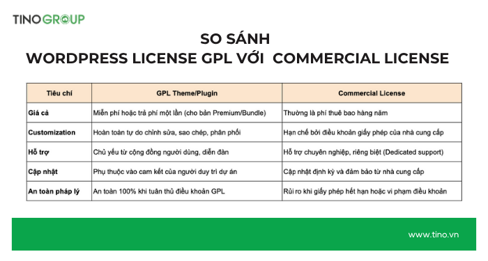 WordPress License GPL là gì? Hướng dẫn chi tiết 2025 4 WordPress License GPL và Commercial License